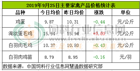 蛋鸡最新报价与市场分析报告